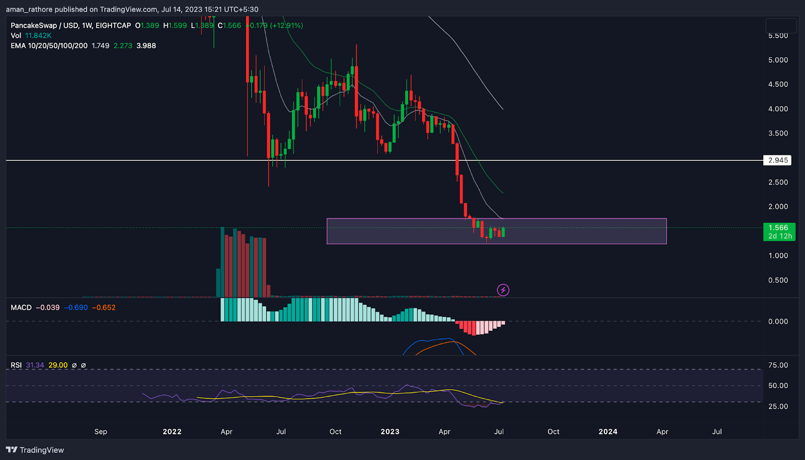 PancakeSwap Price Prediction: Will CAKE Price Form New Lows?
