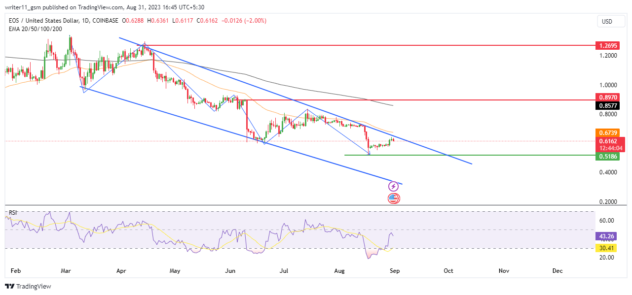 EOS Price Forecast: Why Buyers Not Showing Interest In EOS?