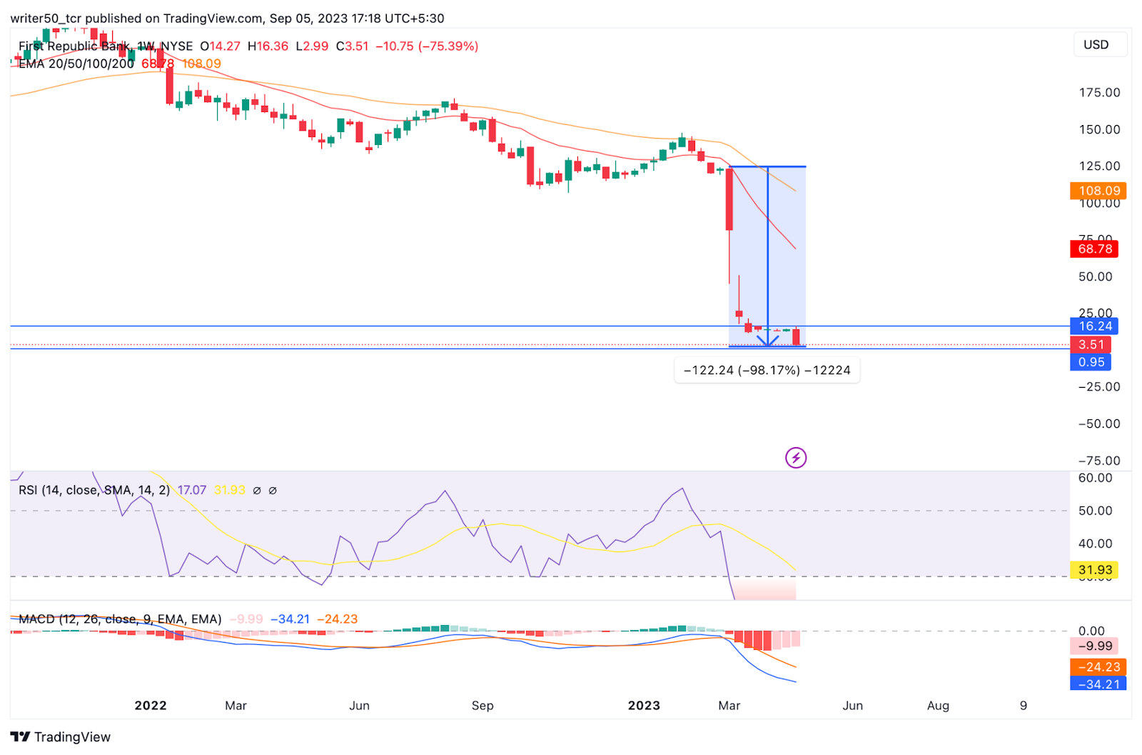 First Republic Bank Stock Price: Will FRC After 98% Fall?