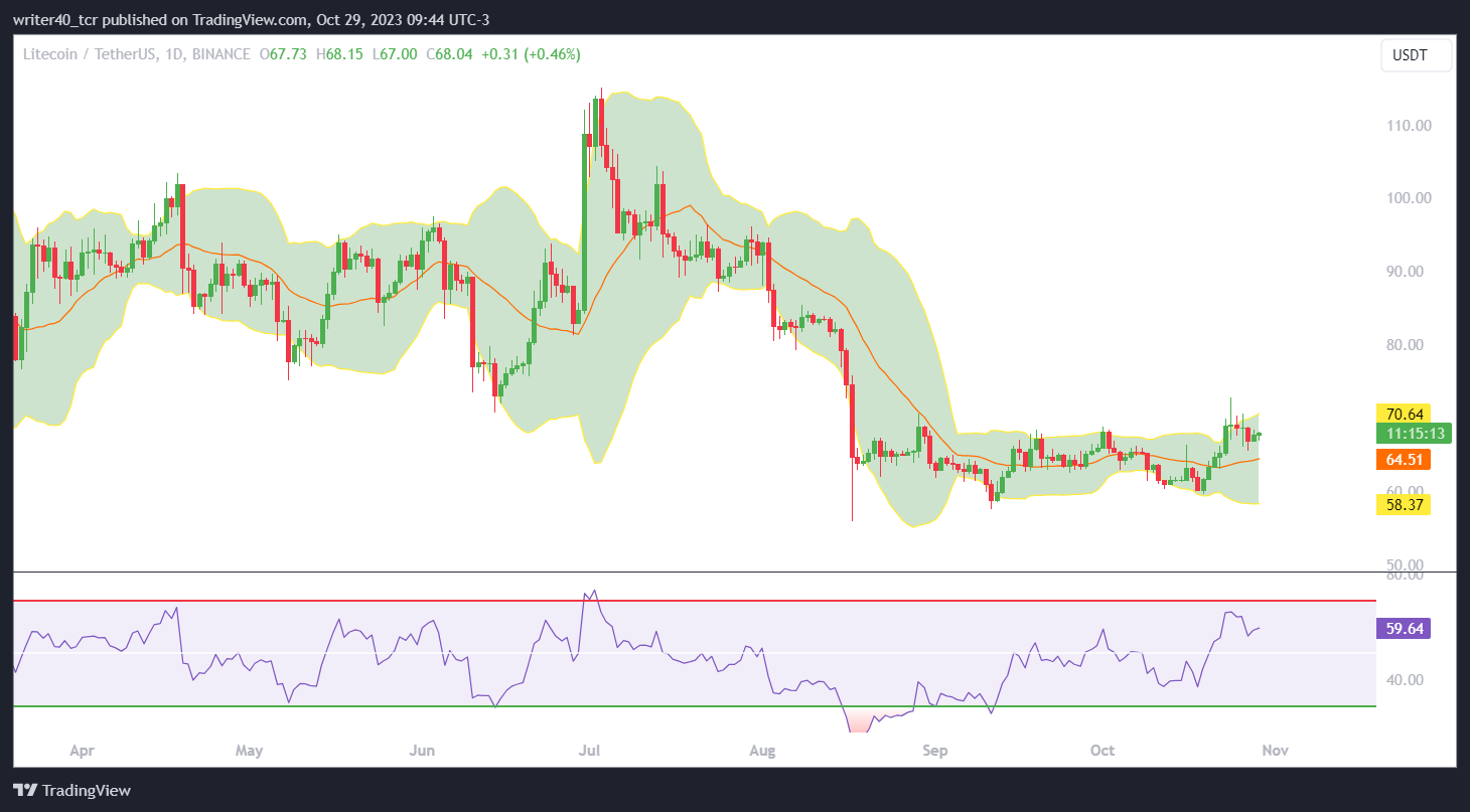 Litecoin Price: Bears Dominant as Bulls Manage to Halt the Fall
