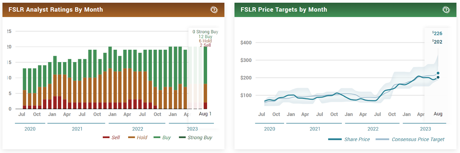 First Solar Inc. (FSLR) Stock Price Gains on Positive Earnings