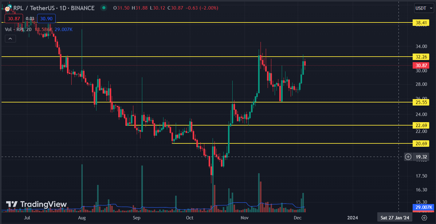 Rocket Pool Price Prediction: Will the RPL Token Price Reach $100?