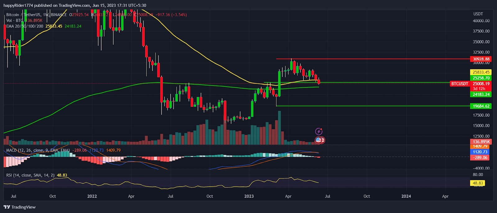 Bitcoin Price sinks below $25K; Weekly close in BTC is awaited