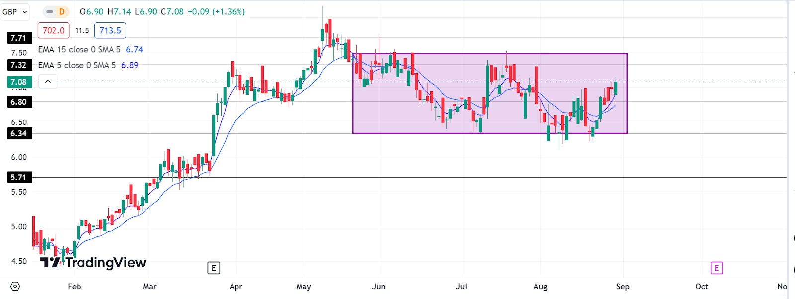 Is J D Wetherspoon Stock Setting Up for Another Breakout?