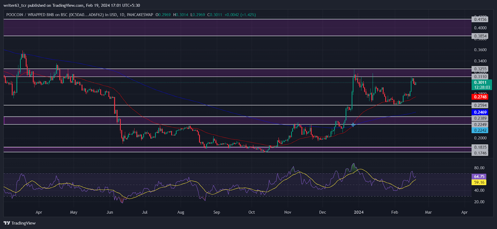 POOCOIN Price Analysis: The 50-day EMA has Become a Golden Rope