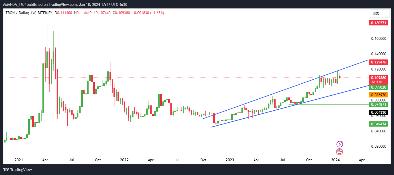 Higher Long Liquidation in TRX Crypto; Are Sellers Taking Over?
