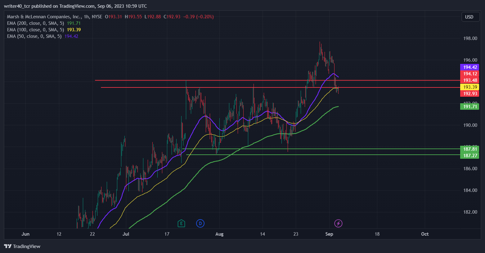 Will Marsh & McLennan (MMC) Stock Maintain a Bullish Move?