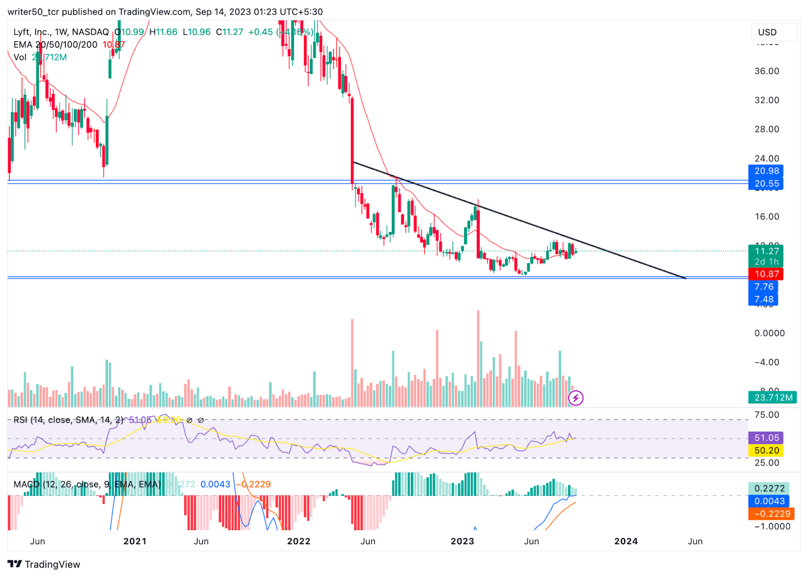 Lyft, Inc. Moving in Channel Pattern: Will LYFT Breakout?