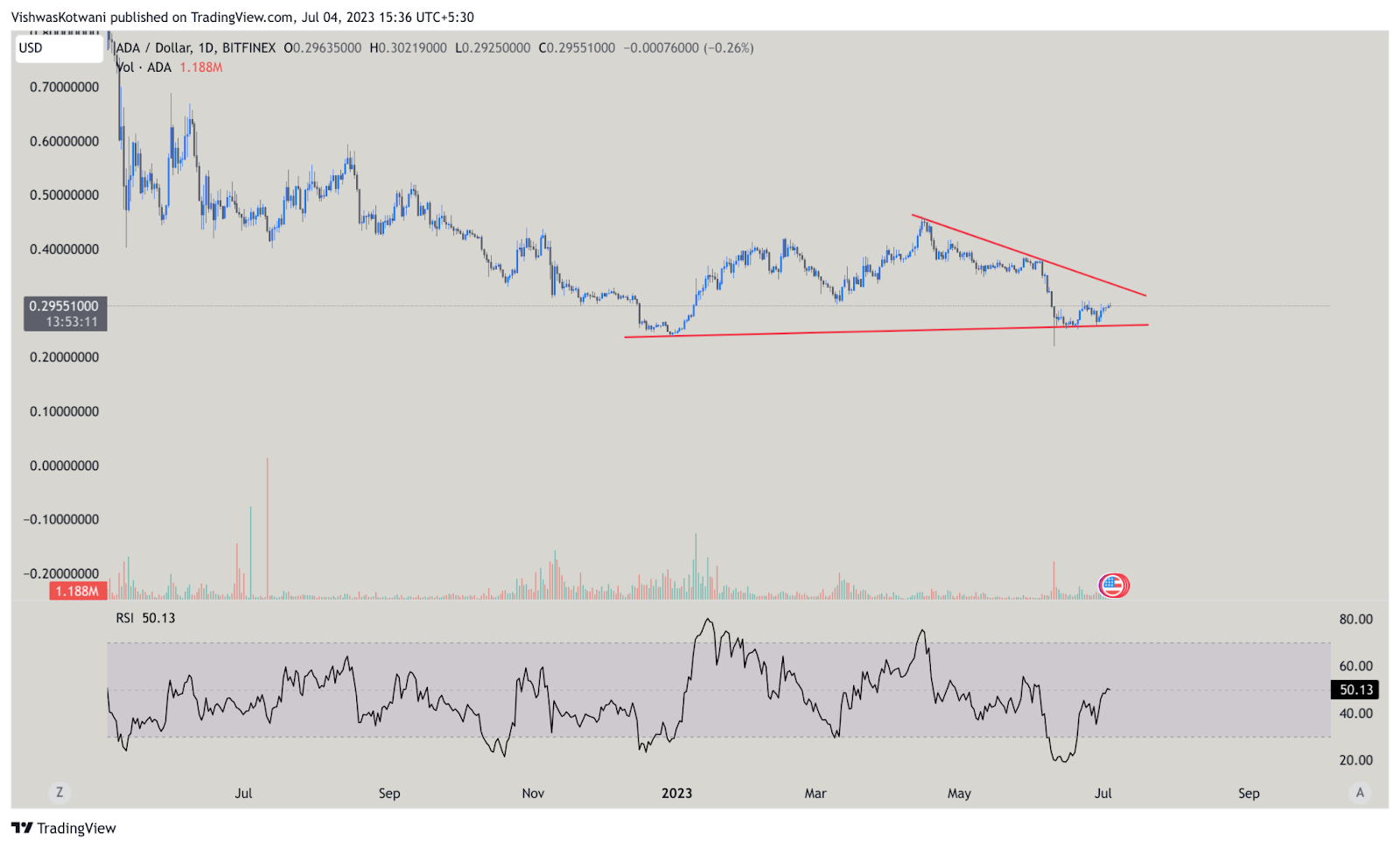 ADA Plunges 92% from All-Time Highs: Implications for the Coin's Future?