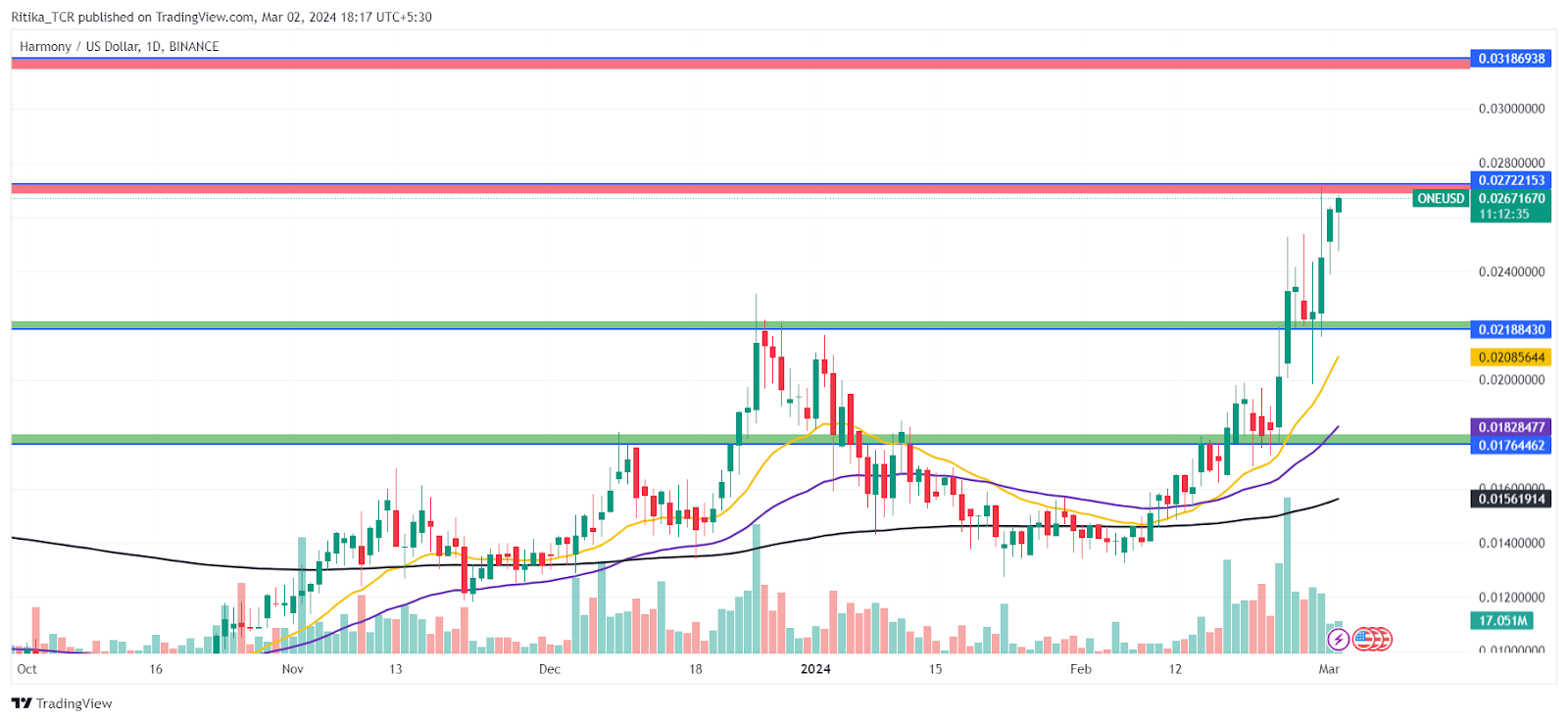 Harmony Price Forecast: Can ONE Crypto Surge More Or Slump?