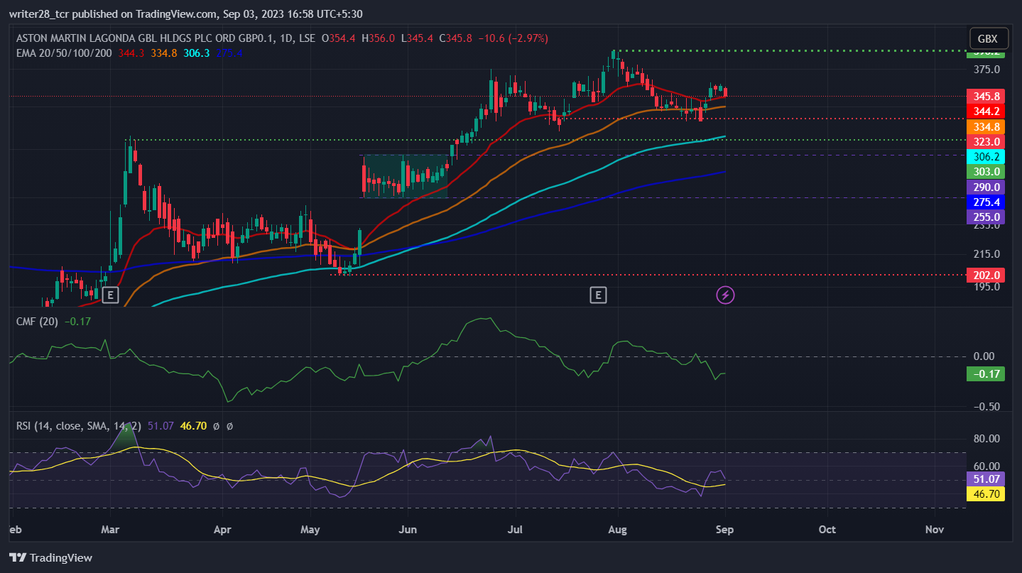 Aston Martin Lagonda Global Holdings: Will AML Stock Test £400?