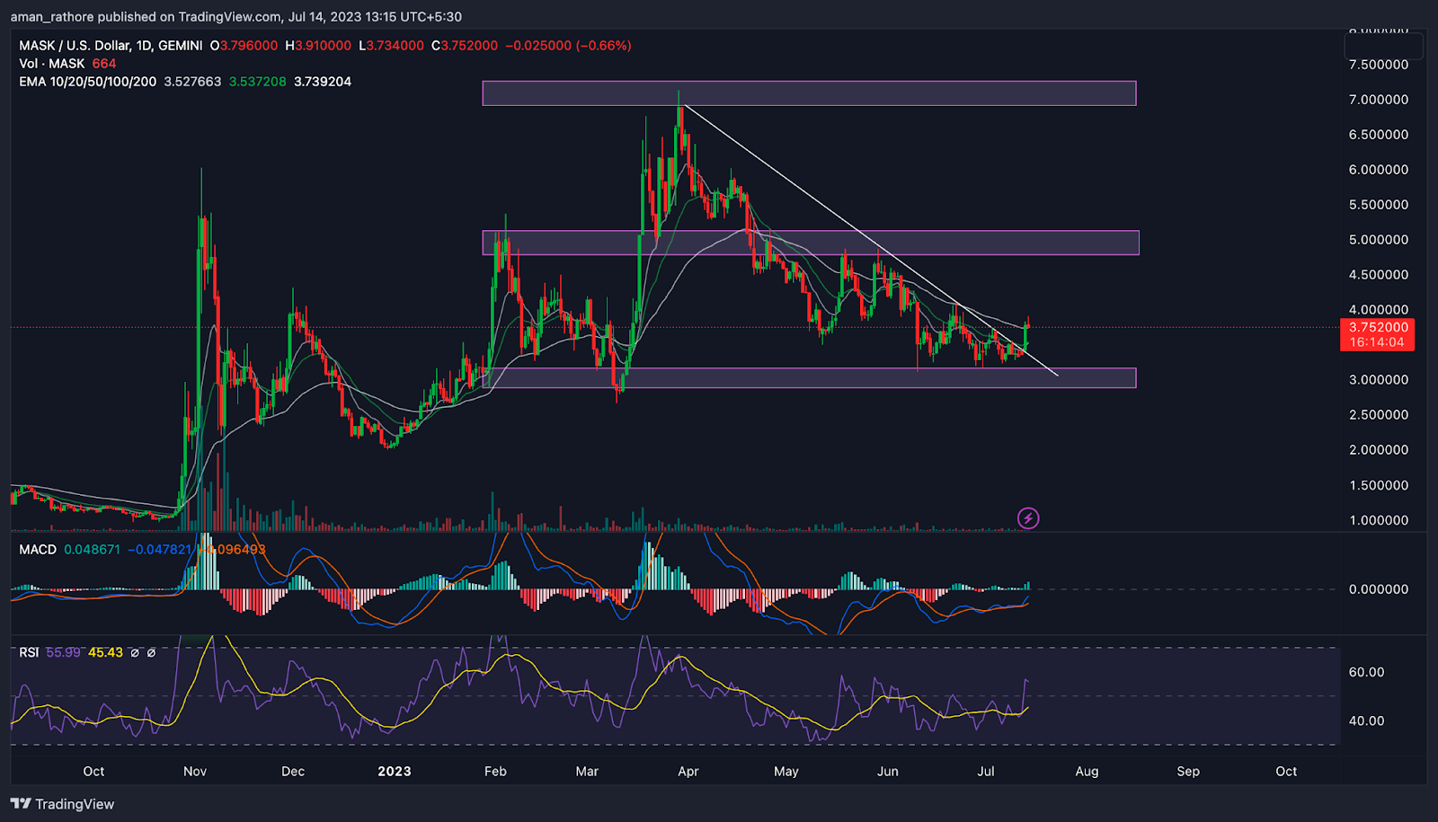 Mask Network Price Prediction: Will MASK Face Trend Reversal?