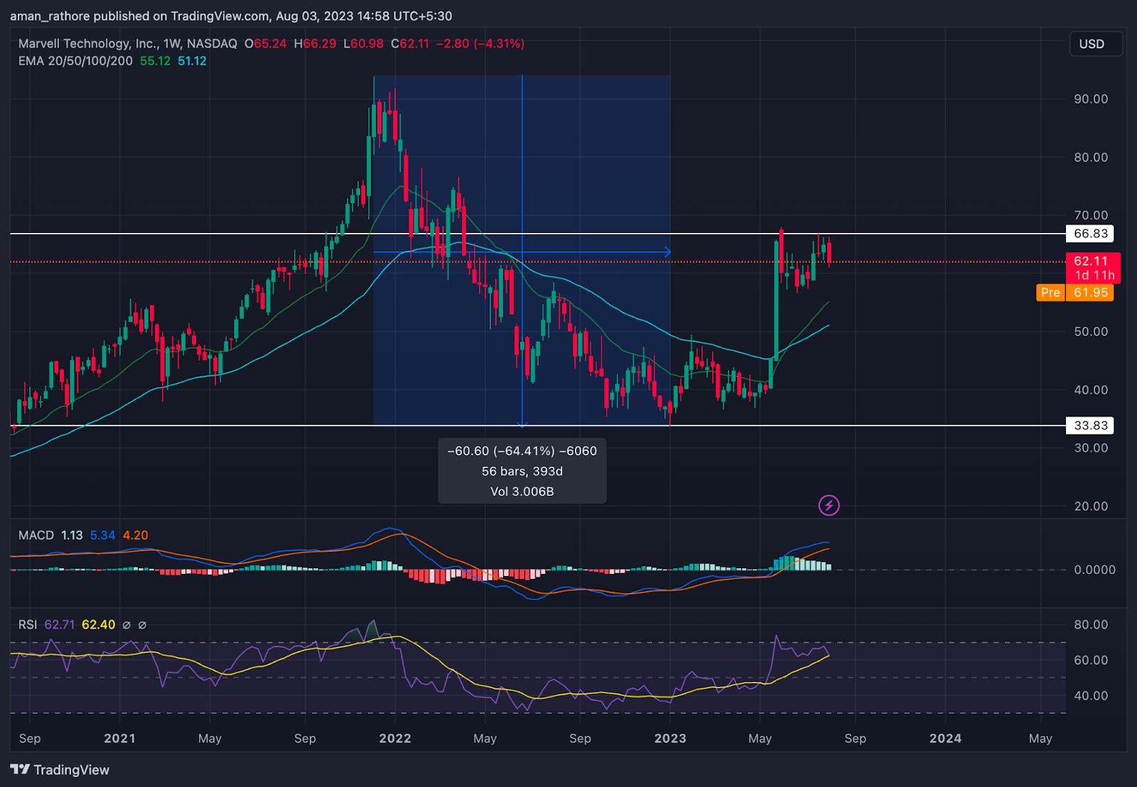 Marvell Technology Stock Price: Will MRVL Break the Resistance?