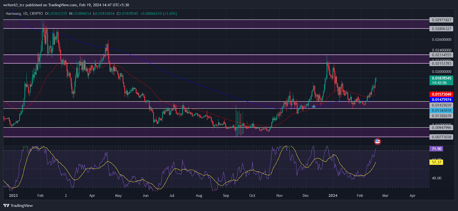 The ONE Token Price Surges 90%; Will It Continue to Advance