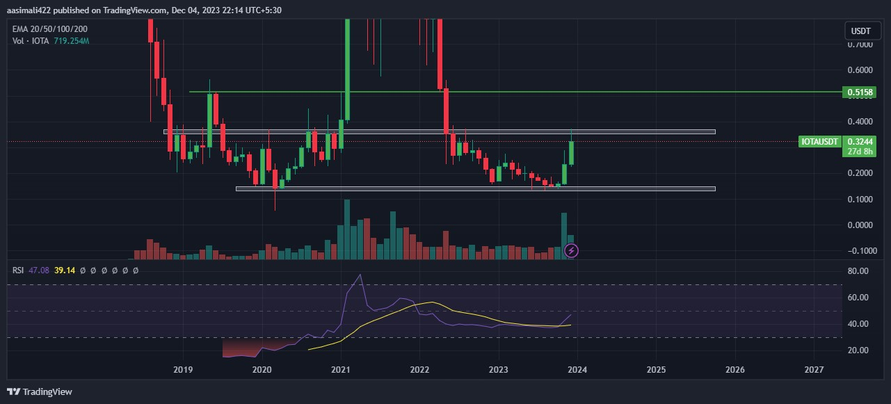 IOTA Price Prediction 2024-2030: Will IOTA Price Regain $1?

