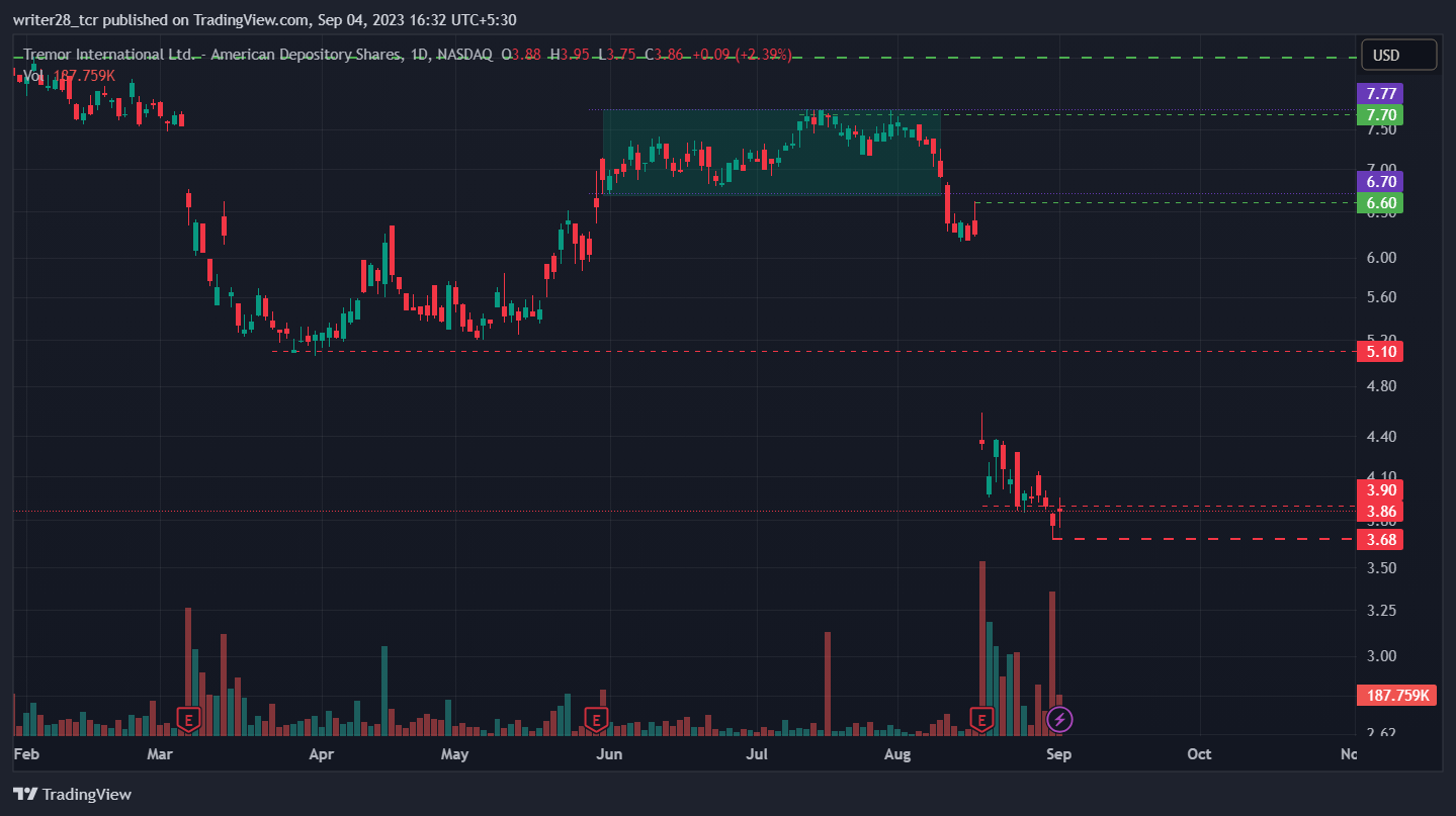 Tremor International Ltd: Will TRMR Stock Retest All-Time Low?