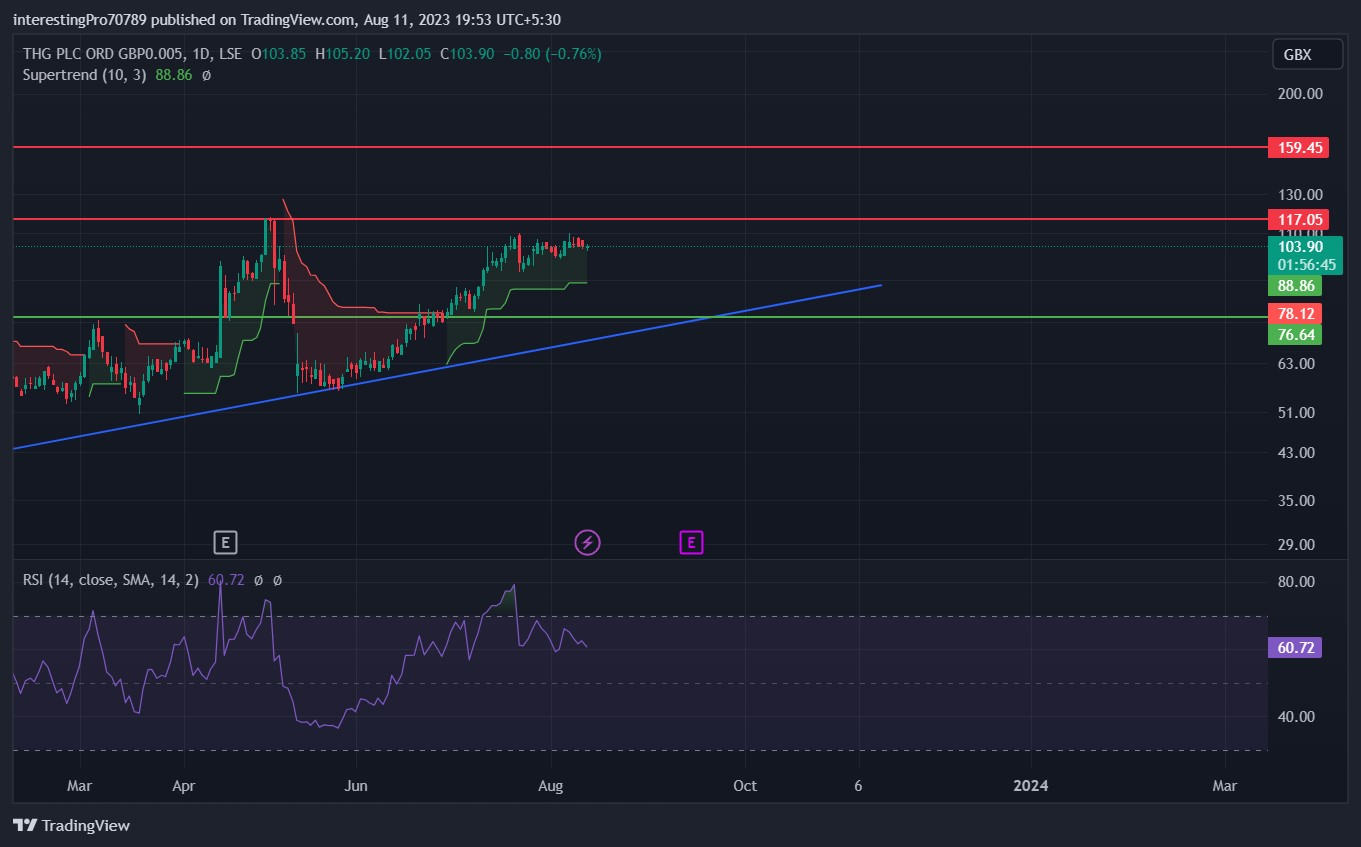 THG Plc Stock Price Prediction: Are Buyers Still In Control?