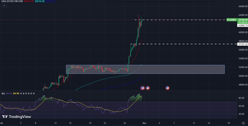 BTC