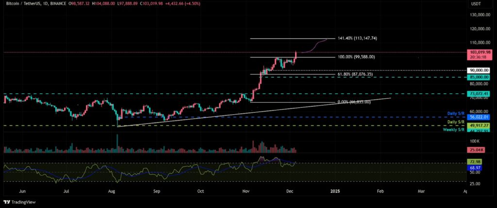 BTC/usd 1.d.