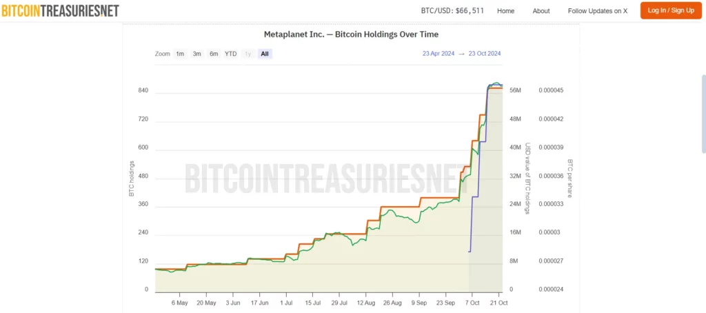 holdings over time