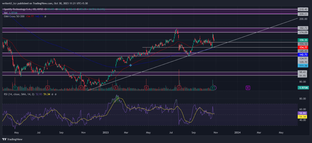 SPOT Stock Price: Price is Ready to Strike $182.73 Level