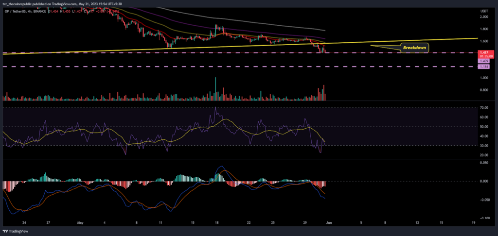 OP Price Analysis: OP drops below crucial support, What next?