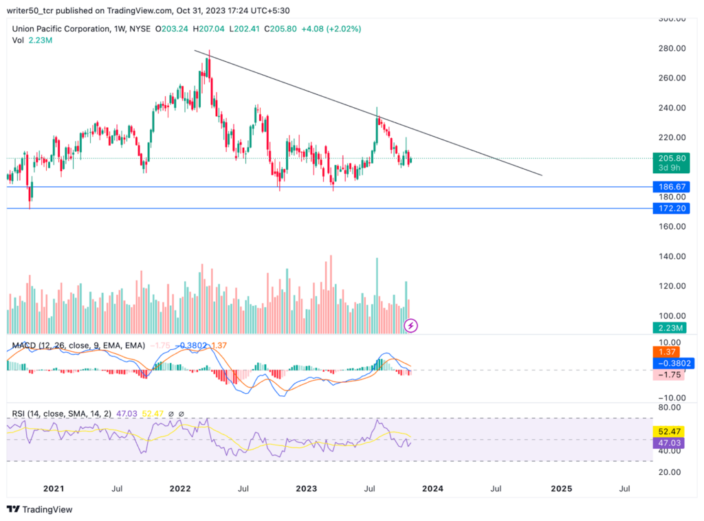 Union Pacific Corp.: Will There Be Trend Reversal in UNP?