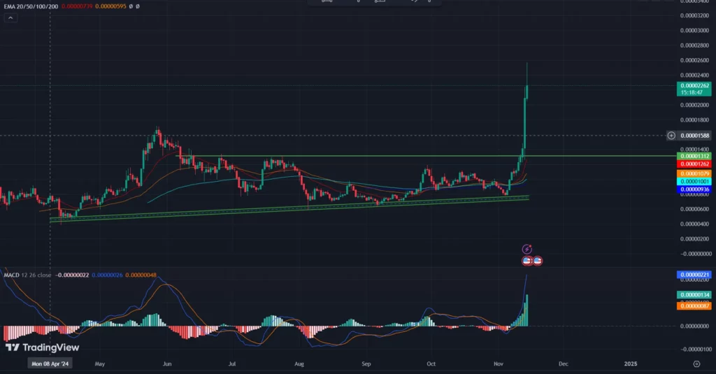 COINBASE: PEPE/USD Chart