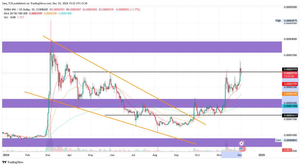 SHIB/USD 1.D. 