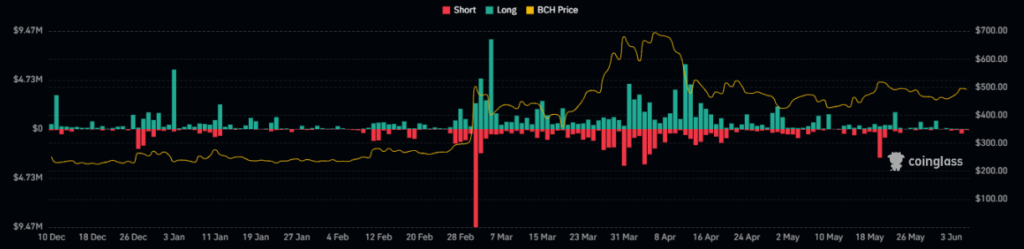BCH