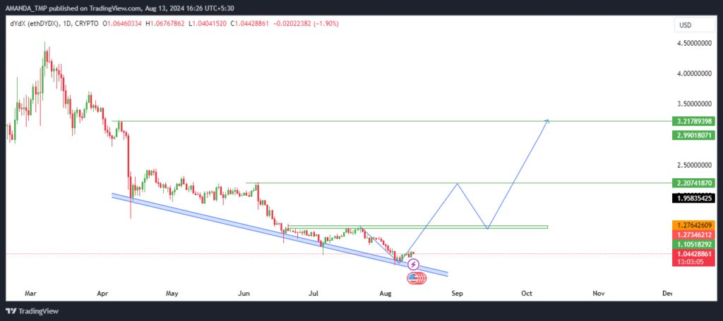 DYDX Price