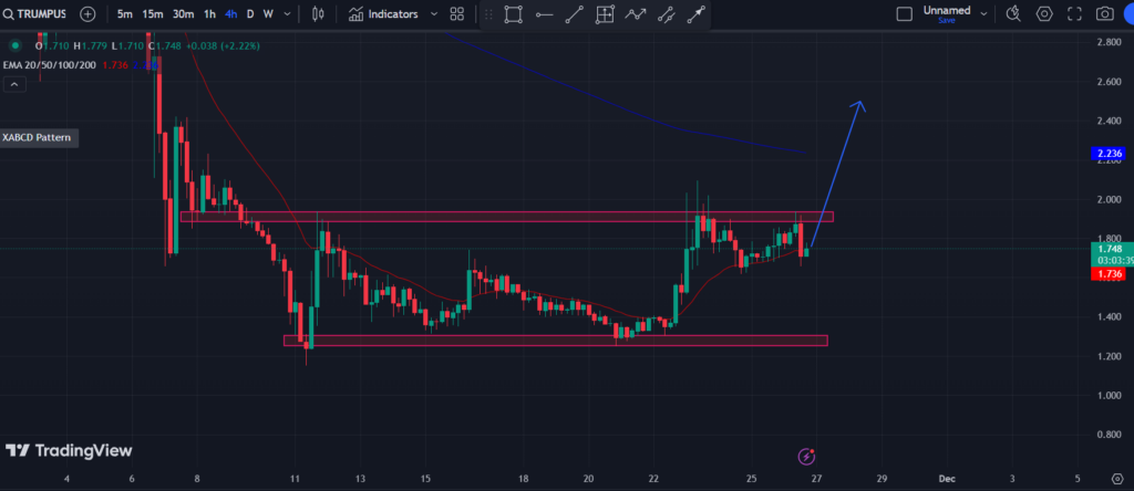 COINBASE: MAGA/USD 4-H 