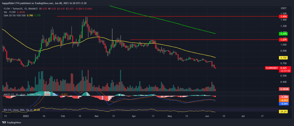 Flow Price Prediction: FLOW crypto at lowest level since listing