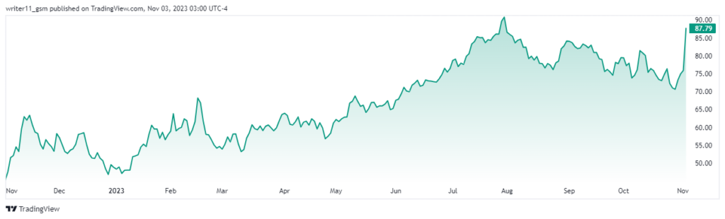 Huge Gap Up In DASH Stock Price, Should You Invest In The Stock?