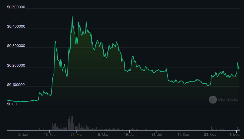 Will CFX Crypto Sustain The Higher Levels And Lead To New Highs?
