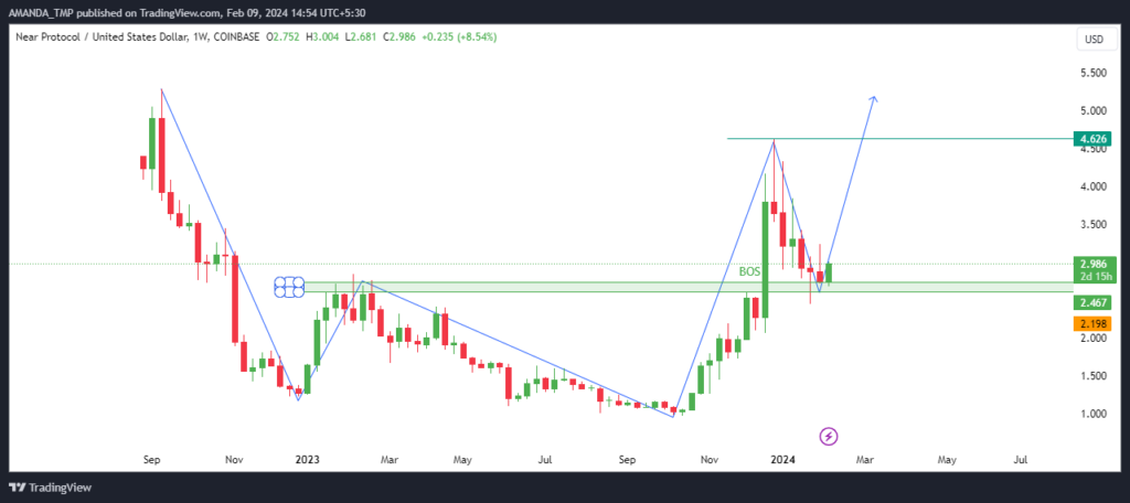 NEAR Crypto Price Trading At Breakout Level, Will It Sustain?