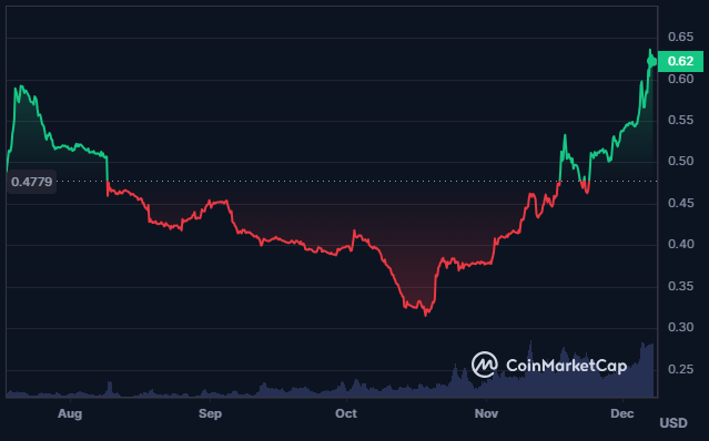 Sharp Recovery In MNT Crypto Price, What Can Happen Next?