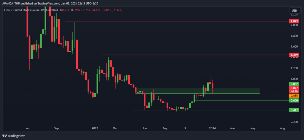 FLOW Crypto