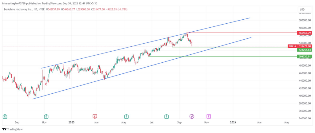 BRK.A Stock Price Prediction: Will Bullish Trend Continue?