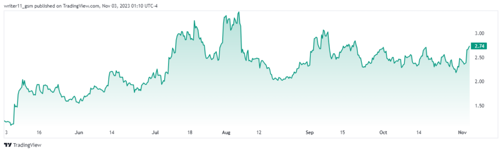 FUBO Stock Breaks Above The Triangle Pattern, What’s Next?