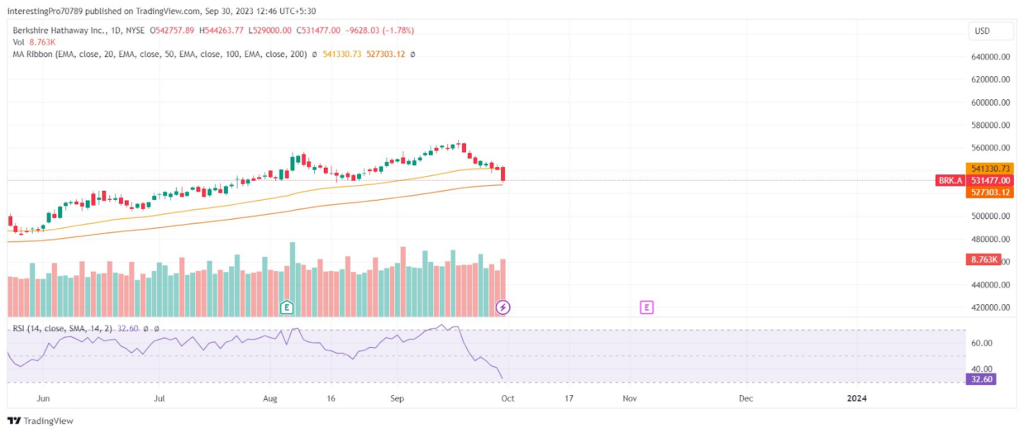 BRK.A Stock