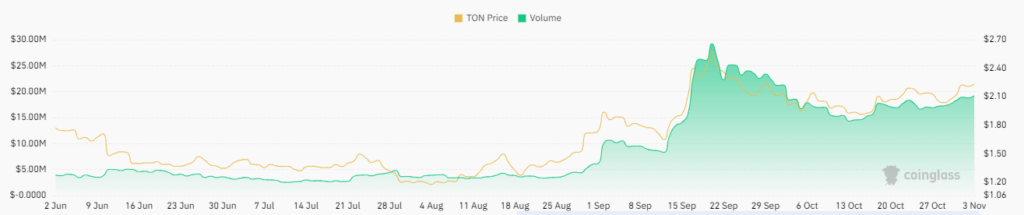 Will TON Crypto Lead New All-Time High Levels In the Future?