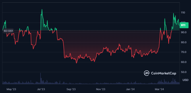 Litecoin Price