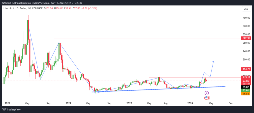 Litecoin Price