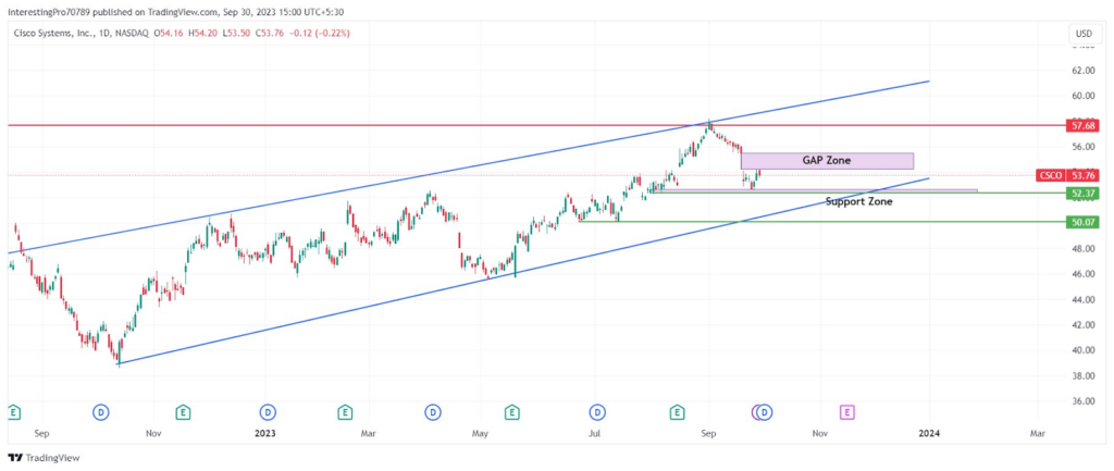 CSCO Stock Price Prediction: Will the Price Retest $57.68?