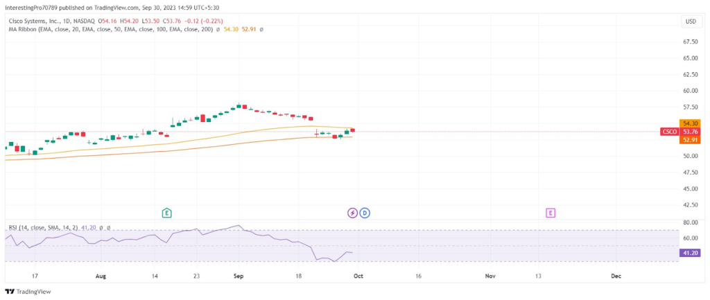 CSCO Stock Price Prediction: Will the Price Retest $57.68?