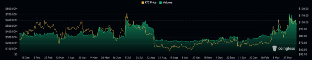 Litecoin Price