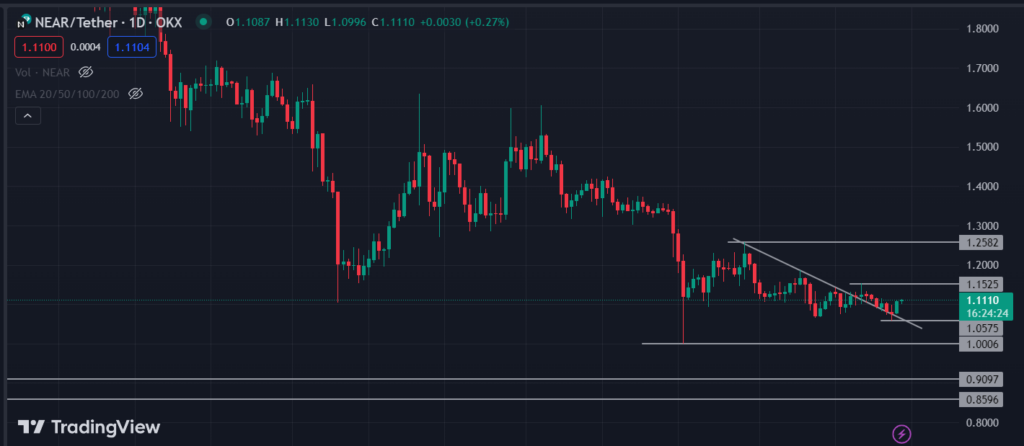 NEAR Coin Price Analysis: Will the NEAR Coin Reach $1.60 Level?
