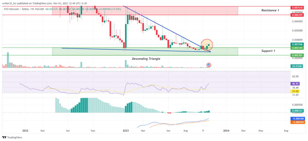 XYO Price Analysis: The Price Gives Bullish Signals After Breakout