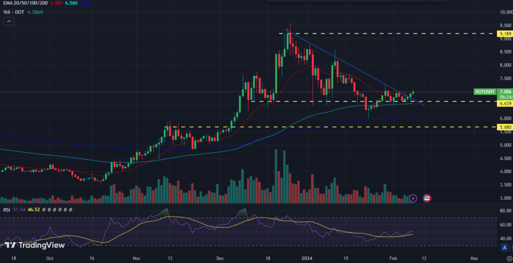 DOT Price Prediction: Will Polkadot Crypto Extend to $10 Soon?